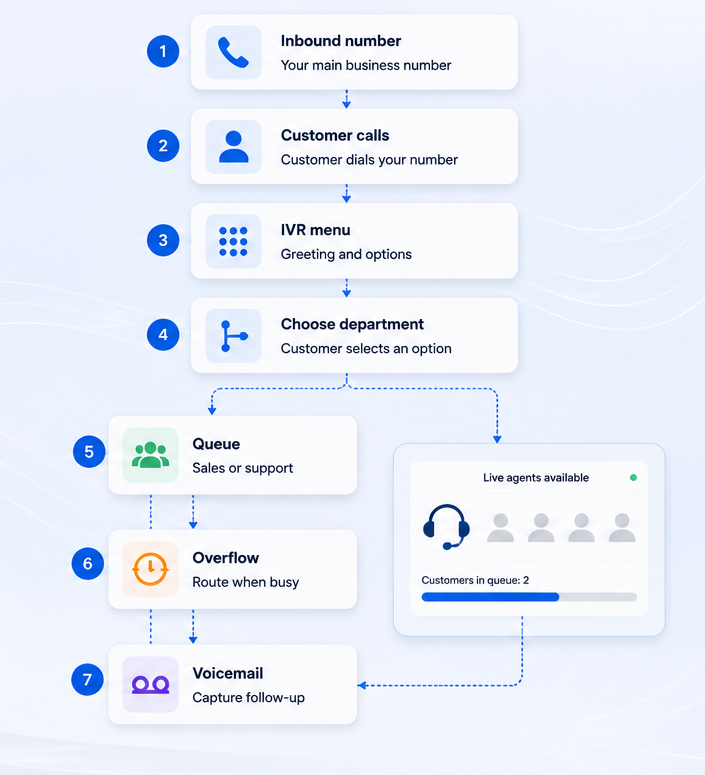 PBX call flow routing example showing inbound number, customer calls, IVR menu, department choice, queue, overflow and voicemail
